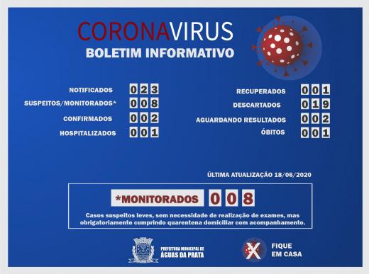 UM DOS INTERNADOS COM SUSPEITA DE COVID 19 TESTA NEGATIVO