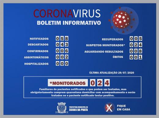 MAIS DOIS CASOS NOTIFICADOS, OUTROS DOIS AGUARDAM RESULTADOS